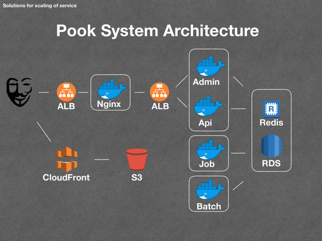 Solutions for scaling of service
Pook System Architecture
Api
Admin
Job
Batch
S3
CloudFront
ALB ALB
Nginx
Redis
RDS
