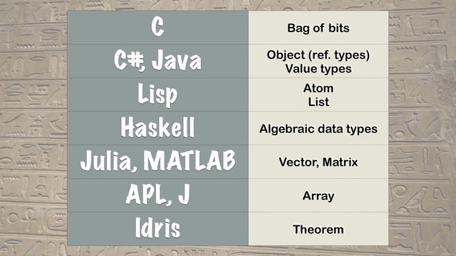 C Bag of bits
C#
, Java Object (ref. types)
Value types
Lisp Atom
List
Haskell Algebraic data types
Julia, MATLAB Vector, Matrix
APL, J Array
Idris Theorem
