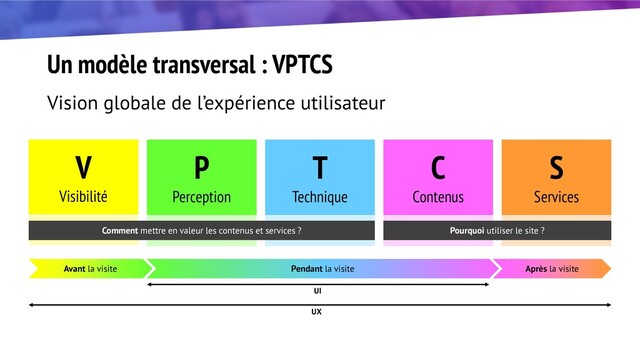Un modèle transversal : VPTCS
Vision globale de l’expérience utilisateur
V
Visibilité
P
Perception
T
Technique
C
Contenus
S
Services
Pourquoi utiliser le site ?
Comment mettre en valeur les contenus et services ?
Après la visite
Avant la visite Pendant la visite
UI
UX
