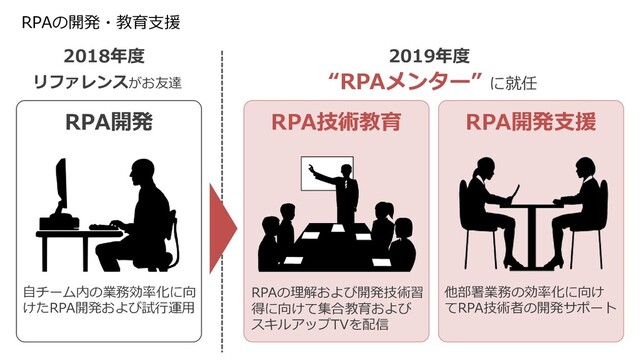 RPAの開発・教育⽀援
RPA技術教育 RPA開発支援
自チーム内の業務効率化に向
けたRPA開発および試⾏運⽤
他部署業務の効率化に向け
てRPA技術者の開発サポート
RPAの理解および開発技術習
得に向けて集合教育および
スキルアップTVを配信
RPA開発
2018年度 2019年度
“RPAメンター” に就任
リファレンスがお友達
