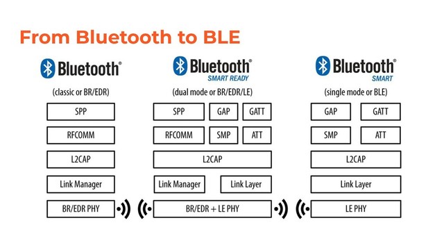 From Bluetooth to BLE
