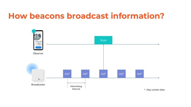 How beacons broadcast information?

