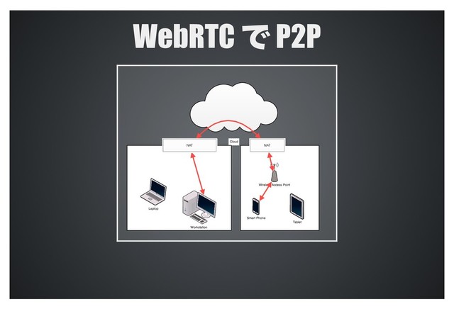 WebRTC Ͱ P2P
Cloud
NAT NAT
Laptop
Workstation
Smart Phone
Tablet
Wireless Access Point
