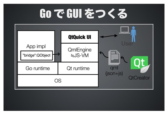 Go Ͱ GUI Λͭ͘Δ
"bridge":QObject
