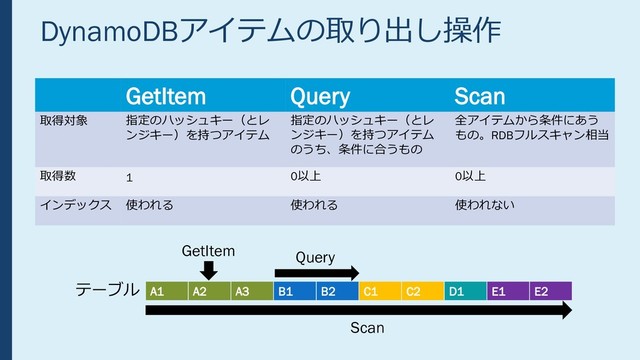 DynamoDBアイテムの取り出し操作
GetItem Query Scan
取得対象 指定のハッシュキー（とレ
ンジキー）を持つアイテム
指定のハッシュキー（とレ
ンジキー）を持つアイテム
のうち、条件に合うもの
全アイテムから条件にあう
もの。RDBフルスキャン相当
取得数 1 0以上 0以上
インデックス 使われる 使われる 使われない
A1 A2 A3 B1 B2 C1 C2 D1 E1 E2
GetItem
Scan
Query
テーブル
