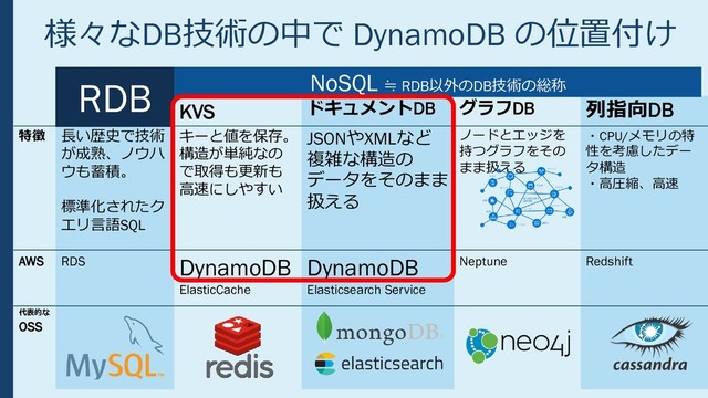 様々なDB技術の中で DynamoDB の位置付け
RDB KVS ドキュメントDB グラフDB 列指向DB
特徴 長い歴史で技術
が成熟、ノウハ
ウも蓄積。
標準化されたク
エリ言語SQL
キーと値を保存。
構造が単純なの
で取得も更新も
高速にしやすい
JSONやXMLなど
複雑な構造の
データをそのまま
扱える
ノードとエッジを
持つグラフをその
まま扱える
・CPU/メモリの特
性を考慮したデー
タ構造
・高圧縮、高速
AWS RDS DynamoDB
ElasticCache
DynamoDB
Elasticsearch Service
Neptune Redshift
代表的な
OSS
NoSQL ≒ RDB以外のDB技術の総称
RDB
