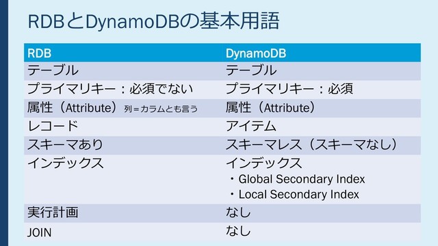 RDBとDynamoDBの基本用語
RDB DynamoDB
テーブル テーブル
プライマリキー：必須でない プライマリキー：必須
属性（Attribute）列＝カラムとも言う 属性（Attribute）
レコード アイテム
スキーマあり スキーマレス（スキーマなし）
インデックス インデックス
・Global Secondary Index
・Local Secondary Index
実行計画 なし
JOIN なし
