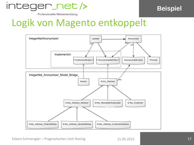 11.05.2015
Logik von Magento entkoppelt
Fabian Schmengler – Pragmatisches Unit Testing 17
Beispiel
