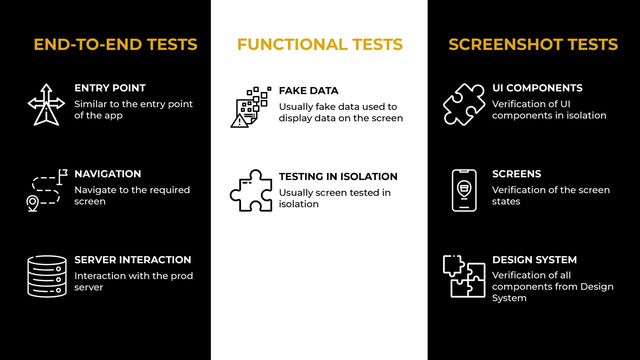 END-TO-END TESTS


FAKE DATA
Usually fake data used to
display data on the screen
Usually screen tested in
isolation
TESTING IN ISOLATION
FUNCTIONAL TESTS


ENTRY POINT
Similar to the entry point
of the app
NAVIGATION
Navigate to the required
screen
SERVER INTERACTION
Interaction with the prod
server
UI COMPONENTS
Veri
fi
cation of UI
components in isolation
SCREENS
Veri
fi
cation of the screen
states
DESIGN SYSTEM
Veri
fi
cation of all
components from Design
System
SCREENSHOT TESTS


