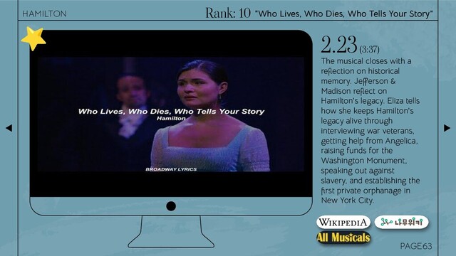 PAGE
The musical closes with a
reﬂection on historical
memory. Jefferson &
Madison reﬂect on
Hamilton's legacy. Eliza tells
how she keeps Hamilton's
legacy alive through
interviewing war veterans,
getting help from Angelica,
raising funds for the
Washington Monument,
speaking out against
slavery, and establishing the
ﬁrst private orphanage in
New York City.
2.23 (3:37)
63
“Who Lives, Who Dies, Who Tells Your Story”
HAMILTON Rank: 10
⭐

