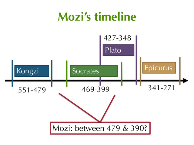 Mozi’s timeline
Kongzi
551-479
Socrates
469-399
Plato
Epicurus
341-271
Mozi: between 479 & 390?
427-348
