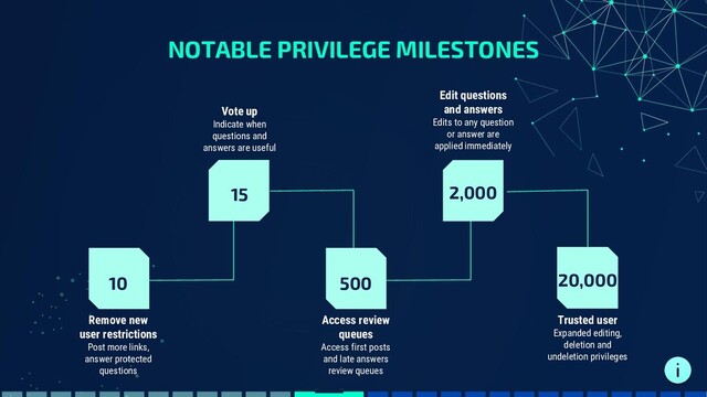 NOTABLE PRIVILEGE MILESTONES
10
Remove new
user restrictions
Post more links,
answer protected
questions
15 2,000
500 20,000
Access review
queues
Access first posts
and late answers
review queues
Trusted user
Expanded editing,
deletion and
undeletion privileges
Edit questions
and answers
Edits to any question
or answer are
applied immediately
Vote up
Indicate when
questions and
answers are useful
