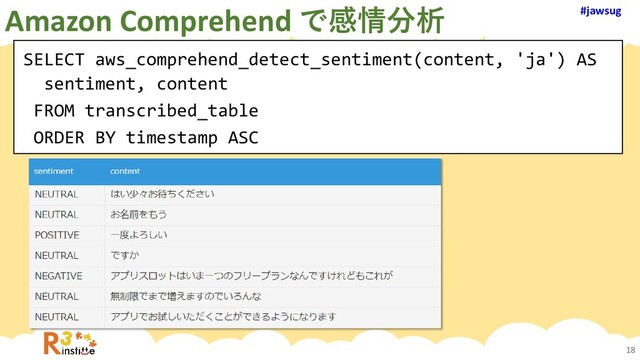#jawsug
#jawsug
18
SELECT aws_comprehend_detect_sentiment(content, 'ja') AS
sentiment, content
FROM transcribed_table
ORDER BY timestamp ASC
Amazon Comprehend で感情分析

