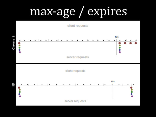 max-age / expires
Chrome 6
IE7
