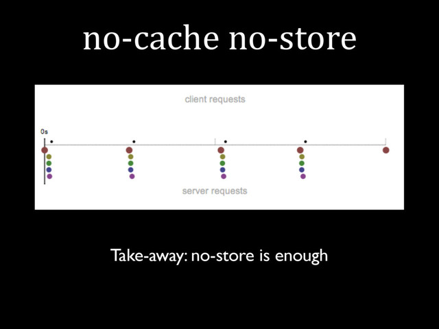 no-cache no-store
Take-away: no-store is enough
