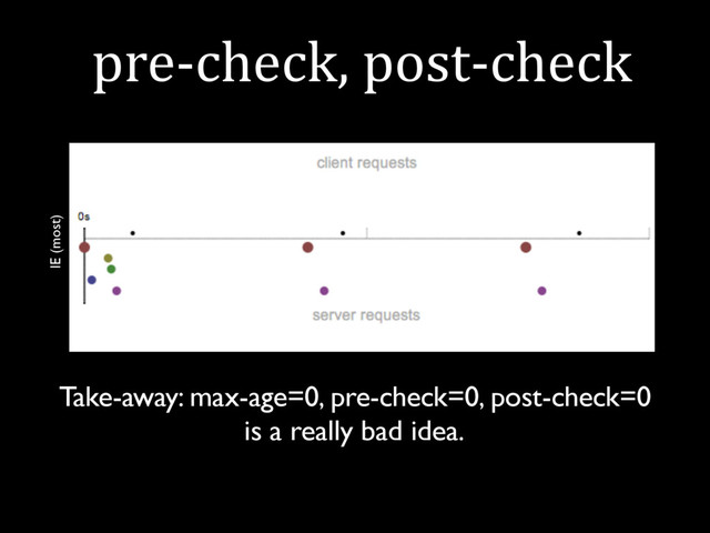 pre-check, post-check
Take-away: max-age=0, pre-check=0, post-check=0
is a really bad idea.
IE (most)
