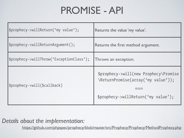 $prophecy->willReturn(‘my value’); Returns the value ‘my value’.
$prophecy->willReturnArgument(); Returns the ﬁrst method argument.
$prophecy->willThrow(‘ExceptionClass’); Throws an exception.
!
!
$prophecy->will($callback)
!
$prophecy->will(new Prophecy\Promise
\ReturnPromise(array(‘my value’));
===
$prophecy->willReturn(‘my value’);
PROMISE - API
https://github.com/phpspec/prophecy/blob/master/src/Prophecy/Prophecy/MethodProphecy.php
Details about the implementation:
