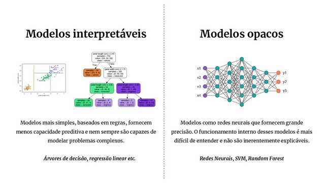 Modelos interpretáveis Modelos opacos
Modelos como redes neurais que fornecem grande
precisão. O funcionamento interno desses modelos é mais
difícil de entender e não são inerentemente explicáveis.
Modelos mais simples, baseados em regras, fornecem
menos capacidade preditiva e nem sempre são capazes de
modelar problemas complexos.
Árvores de decisão, regressão linear etc. Redes Neurais, SVM, Random Forest
