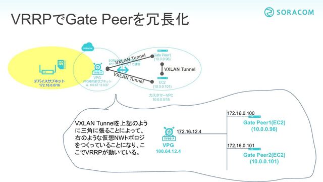 VRRPでGate Peerを冗長化
Gate Peer1(EC2)
(10.0.0.96)
Gate Peer2(EC2)
(10.0.0.101)
VPG
100.64.12.4
172.16.12.4
172.16.0.100
172.16.0.101
VXLAN Tunnelを上記のよう
に三角に張ることによって、
右のような仮想NWトポロジ
をつくっていることになり、こ
こでVRRPが動いている。
