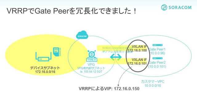 VRRPでGate Peerを冗長化できました！
