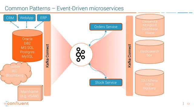 13
Common Patterns – Event-Driven microservices
CRM WebApp
Orders Service
Stock Service
Cassandra
MongoDB
Couchbase
HBase
S3 / Athena
HDFS
BigQuery
Elasticsearch
Solr
Kafka Connect
Oracle
DB2
MS SQL
Postgres
MySQL
Twitter
IRC
Bloomberg
…
Kafka Connect
Mainframe
(e.g. VSAM)
ERP
