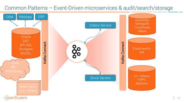 14
Common Patterns – Event-Driven microservices & audit/search/storage
CRM WebApp
Orders Service
Stock Service
Cassandra
MongoDB
Couchbase
HBase
S3 / Athena
HDFS
BigQuery
Elasticsearch
Solr
Kafka Connect
Oracle
DB2
MS SQL
Postgres
MySQL
Twitter
IRC
Bloomberg
…
Kafka Connect
Mainframe
(e.g. VSAM)
ERP

