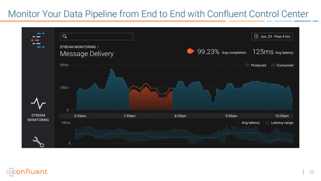 23
Monitor Your Data Pipeline from End to End with Confluent Control Center
