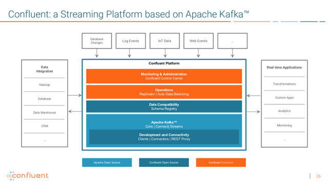 26
Confluent: a Streaming Platform based on Apache Kafka™
Database
Changes
Log Events loT Data Web Events …
CRM
Data Warehouse
Database
Hadoop
Data
Integration
…
Monitoring
Analytics
Custom Apps
Transformations
Real-time Applications
…
Apache Open Source Confluent Open Source Confluent Enterprise
Confluent Platform
Confluent Platform
Apache Kafka™
Core | Connect| Streams
Data Compatibility
Schema Registry
Monitoring & Administration
Confluent Control Center
Operations
Replicator | Auto Data Balancing
Development and Connectivity
Clients | Connectors | REST Proxy
