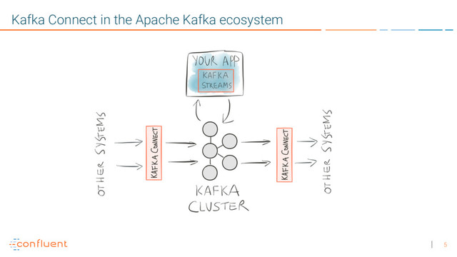 5
Kafka Connect in the Apache Kafka ecosystem
