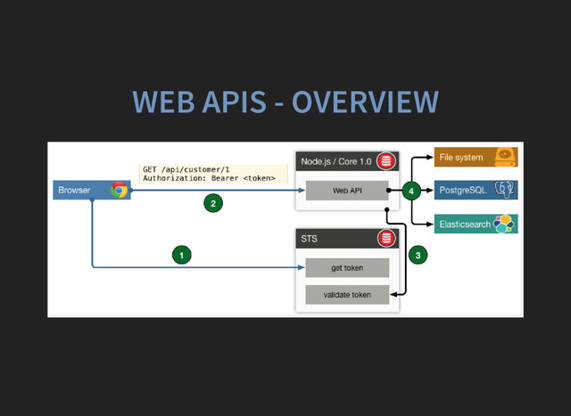 WEB APIS - OVERVIEW
