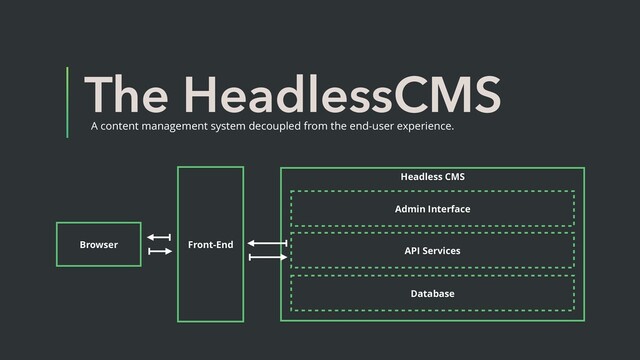 Headless CMS
The HeadlessCMS
A content management system decoupled from the end-user experience.
Browser
API Services
Front-End
Database
Admin Interface
