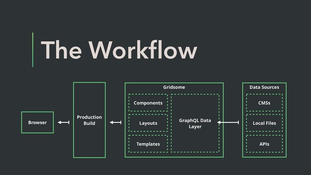The Workﬂow
Browser
Gridsome
Layouts
Templates
Components
Production
Build
Data Sources
Local Files
APIs
CMSs
GraphQL Data
Layer
