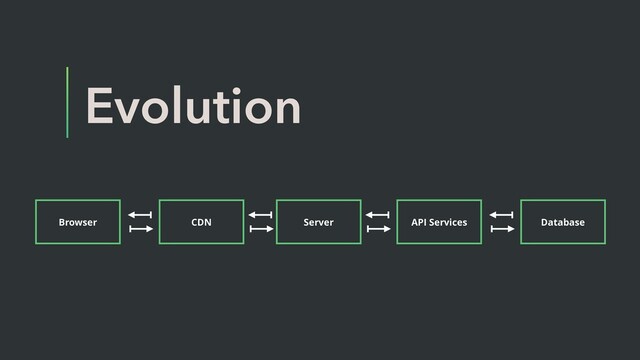 Evolution
Browser CDN Server API Services Database
