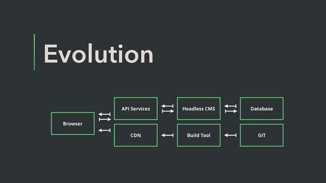 Evolution
Browser
CDN Build Tool
API Services
GIT
Headless CMS Database
