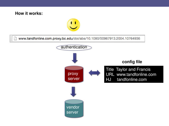How it works:
Title Taylor and Francis
URL www.tandfonline.com
HJ tandfonline.com
proxy
server
config file
vendor
server
authentication
