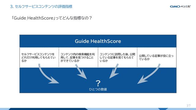 「Guide_HealthScore」ってどんな指標なの？
37
37
3. セルフサービスコンテンツの評価指標
Guide_HealthScore
セルフサービスコンテンツを
どれだけ利用してもらえてい
るか
コンテンツ内の検索機能を利
用して、記事を見つけること
ができているか
コンテンツに訪問した後、公開
している記事を見てもらえて
いるか
公開している記事が役に立っ
ているか
？
ひとつの数値

