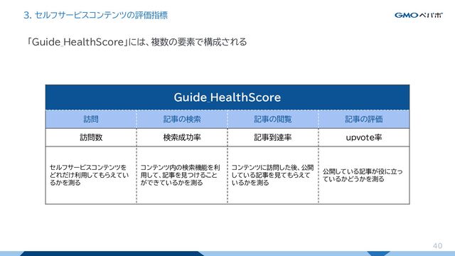 「Guide_HealthScore」には、複数の要素で構成される
40
40
3. セルフサービスコンテンツの評価指標
Guide_HealthScore
訪問 記事の検索 記事の閲覧 記事の評価
訪問数 検索成功率 記事到達率 upvote率
セルフサービスコンテンツを
どれだけ利用してもらえてい
るかを測る
コンテンツ内の検索機能を利
用して、記事を見つけること
ができているかを測る
コンテンツに訪問した後、公開
している記事を見てもらえて
いるかを測る
公開している記事が役に立っ
ているかどうかを測る
