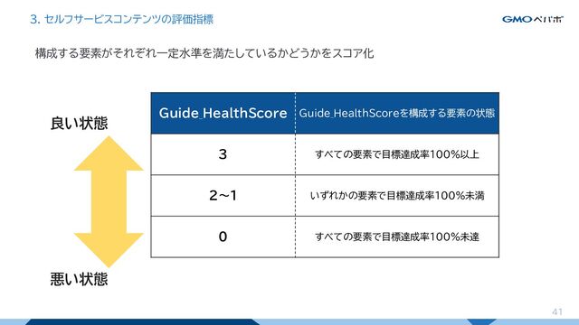 構成する要素がそれぞれ一定水準を満たしているかどうかをスコア化
41
41
Guide_HealthScore Guide_HealthScoreを構成する要素の状態
3 すべての要素で目標達成率100%以上
2～1 いずれかの要素で目標達成率100%未満
0 すべての要素で目標達成率100%未達
良い状態
悪い状態
3. セルフサービスコンテンツの評価指標
