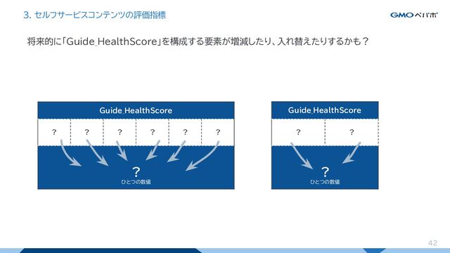 Guide_HealthScore
？ ？ ？ ？ ？ ？
？
ひとつの数値
Guide_HealthScore
？ ？
？
ひとつの数値
将来的に「Guide_HealthScore」を構成する要素が増減したり、入れ替えたりするかも？
42
42
3. セルフサービスコンテンツの評価指標
