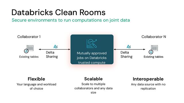 Databricks Clean Rooms
Secure environments to run computations on joint data
Collaborator 1
Mutually approved
jobs on Databricks
trusted compute
Existing tables
Scalable
Scale to multiple
collaborators and any data
size
Interoperable
Any data source with no
replication
Flexible
Your language and workload
of choice
Collaborator N
Existing tables
Delta
Sharing
Delta
Sharing
