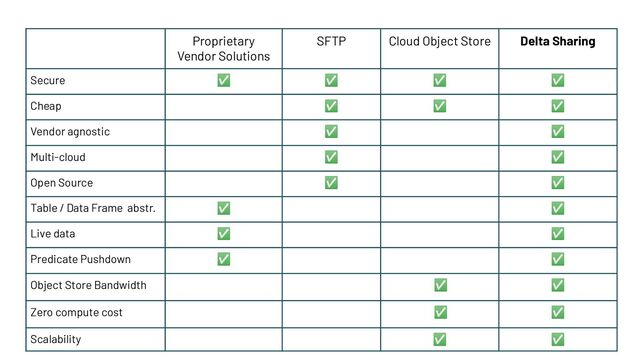 Proprietary
Vendor Solutions
SFTP Cloud Object Store Delta Sharing
Secure ✅ ✅ ✅ ✅
Cheap ✅ ✅ ✅
Vendor agnostic ✅ ✅
Multi-cloud ✅ ✅
Open Source ✅ ✅
Table / Data Frame abstr. ✅ ✅
Live data ✅ ✅
Predicate Pushdown ✅ ✅
Object Store Bandwidth ✅ ✅
Zero compute cost ✅ ✅
Scalability ✅ ✅

