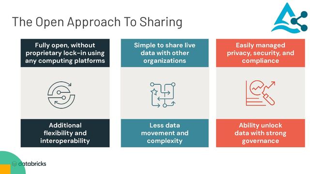 The Open Approach To Sharing
Fully open, without
proprietary lock-in using
any computing platforms
Simple to share live
data with other
organizations
Easily managed
privacy, security, and
compliance
Additional
ﬂexibility and
interoperability
Less data
movement and
complexity
Ability unlock
data with strong
governance
