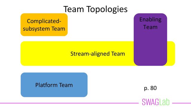 Team Topologies
Platform Team
Stream-aligned Team
Enabling
Team
Complicated-
subsystem Team
p. 80
