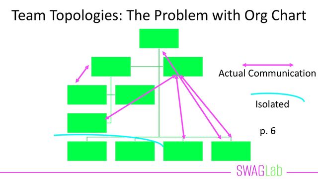 Team Topologies: The Problem with Org Chart
Actual Communication
Isolated
p. 6
