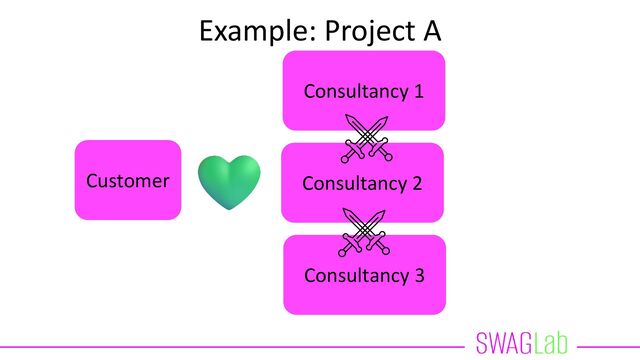 Example: Project B
Platform Team(s)
Stream-aligned Team
Stream-aligned Team
Stream-aligned Team
