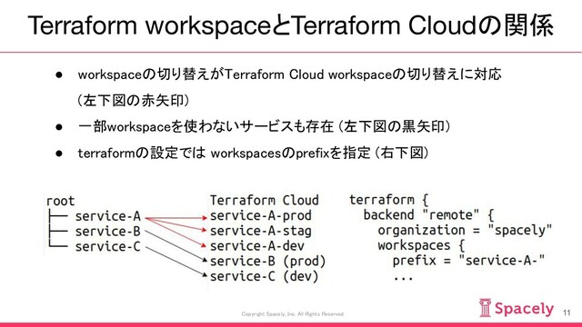 Terraform workspaceとTerraform Cloudの関係
11
Copyright Spacely, Inc. All Rights Reserved
● workspaceの切り替えがTerraform Cloud workspaceの切り替えに対応 
(左下図の赤矢印) 
● 一部workspaceを使わないサービスも存在 (左下図の黒矢印) 
● terraformの設定では workspacesのprefixを指定 (右下図) 
