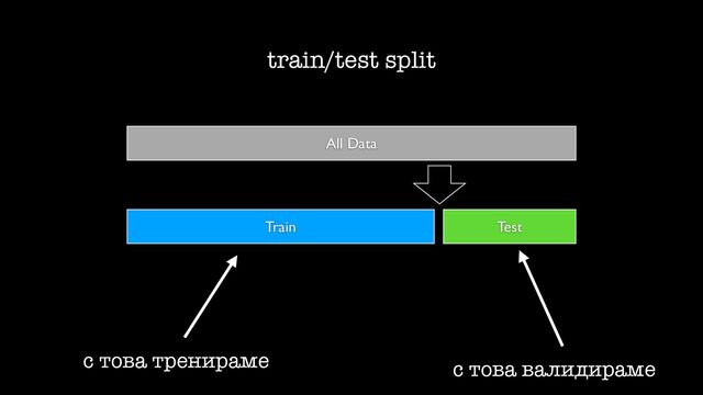 train/test split
All Data
Train Test
с това тренираме с това валидираме
