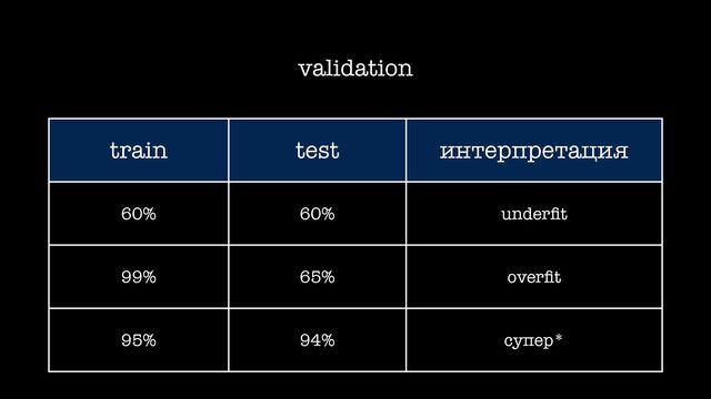 train test интерпретация
60% 60% under
fi
t
99% 65% over
fi
t
95% 94% супер*
validation
