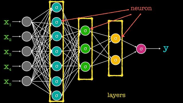 x₁
x₂
x₃
x₄
x₅
σ
σ
σ
σ
σ
σ
σ
σ
σ
σ
σ
σ
σ y
layers
neuron
