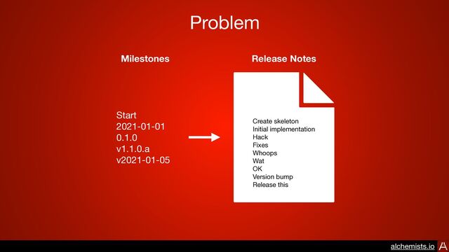 Problem
Start

2021-01-01

0.1.0

v1.1.0.a

v2021-01-05
Milestones Release Notes
Create skeleton

Initial implementation

Hack

Fixes

Whoops

Wat

OK

Version bump

Release this
